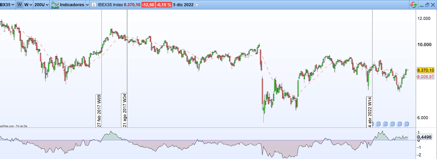 Ibex vs SP500