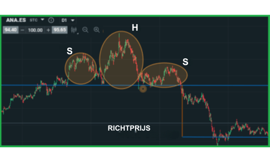 Aandelenkoers Acciona (IBEX 35)hoofd en schouder patroon