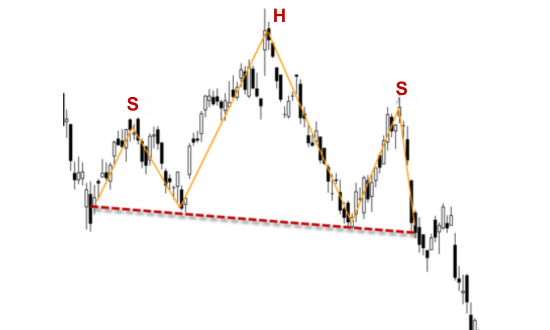 Grafische weergave van de hoofd en schouder patroon
