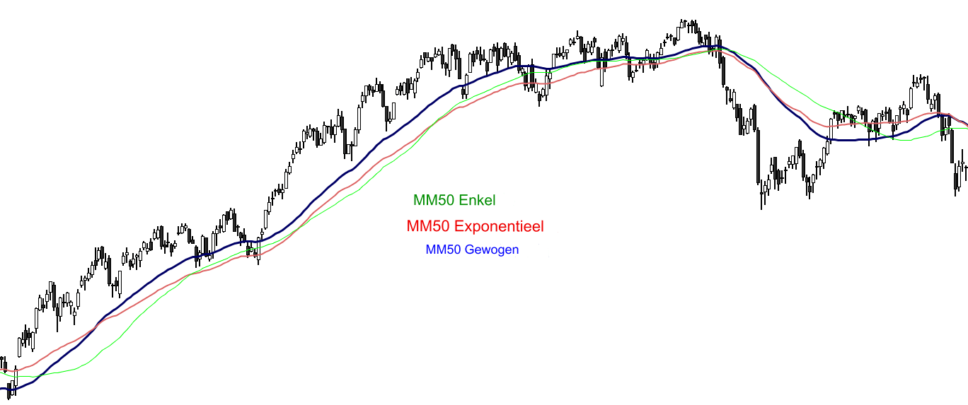 Voortschrijdende gemiddelden