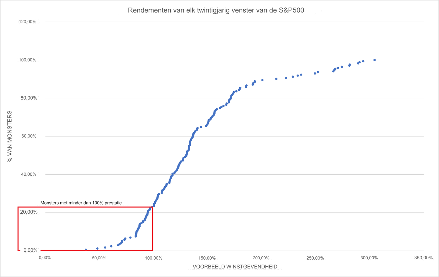 DCA samengestelde rente