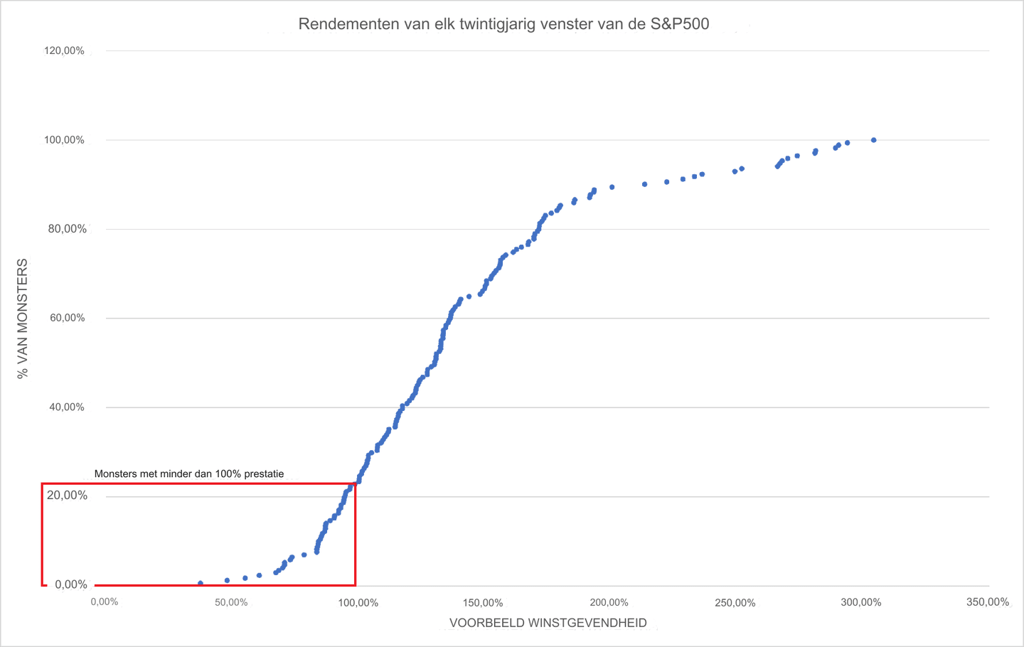 DCA samengestelde rente
