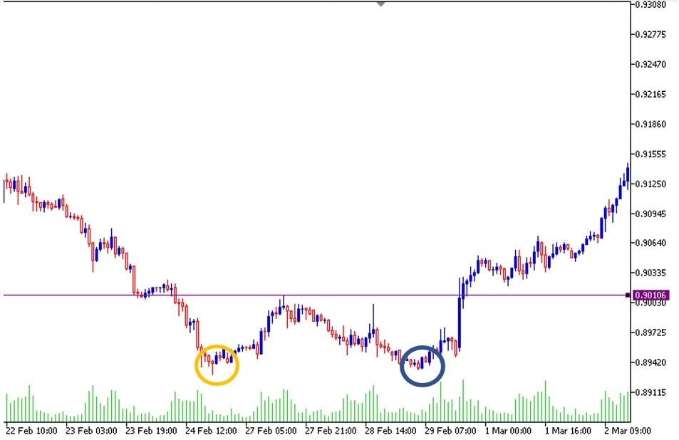 Hoe identificeer ik de double bottom in trading?