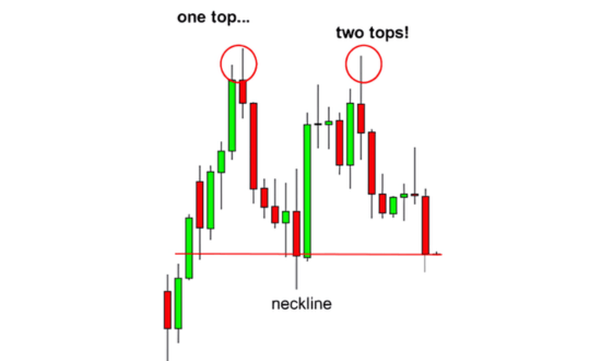 Grafische weergave van de double top