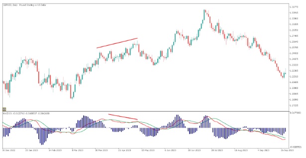MACD divergenties