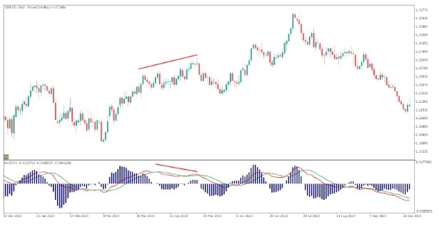 MACD divergenties