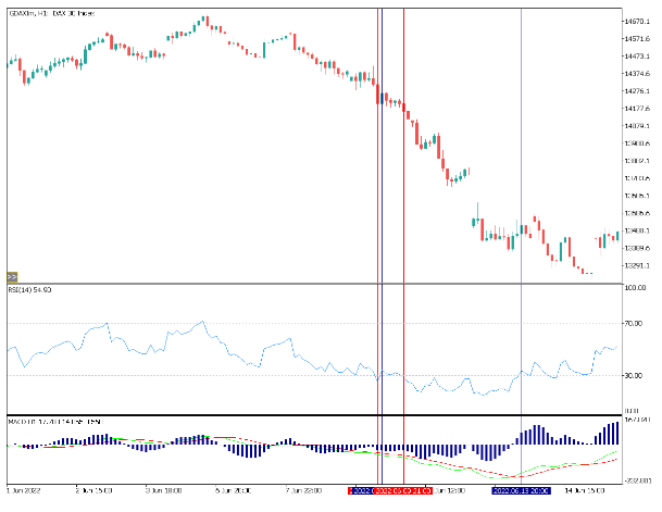 Voorbeeld van een koopstrategie met RSI en MACD