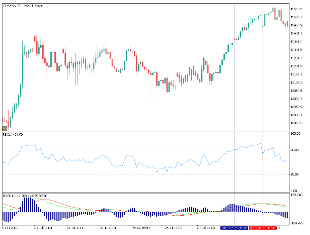 Voorbeeld van een koopstrategie met RSI en MACD