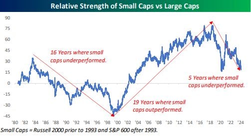 Small Caps vs Large Caps