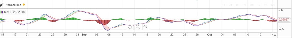 Voorbeeld van de MACD