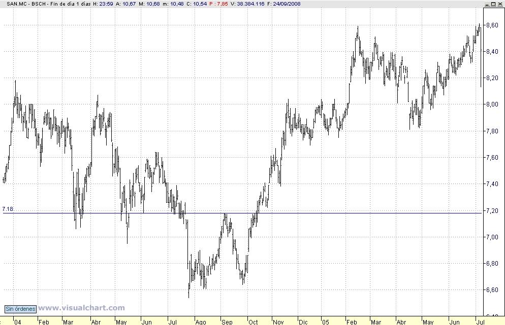 Voorbeeld van double bottom in trading