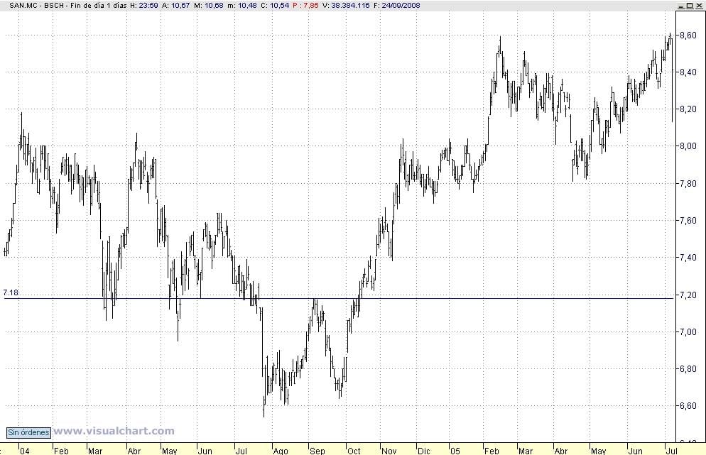 Voorbeeld van double bottom in trading