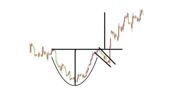 Een cup en handle patroon