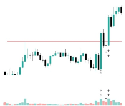 Goede doorbraak in volumehandel