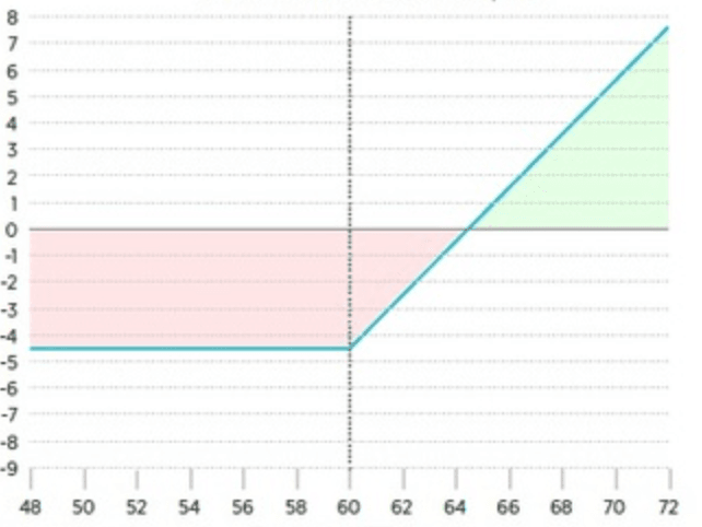 long straddle call