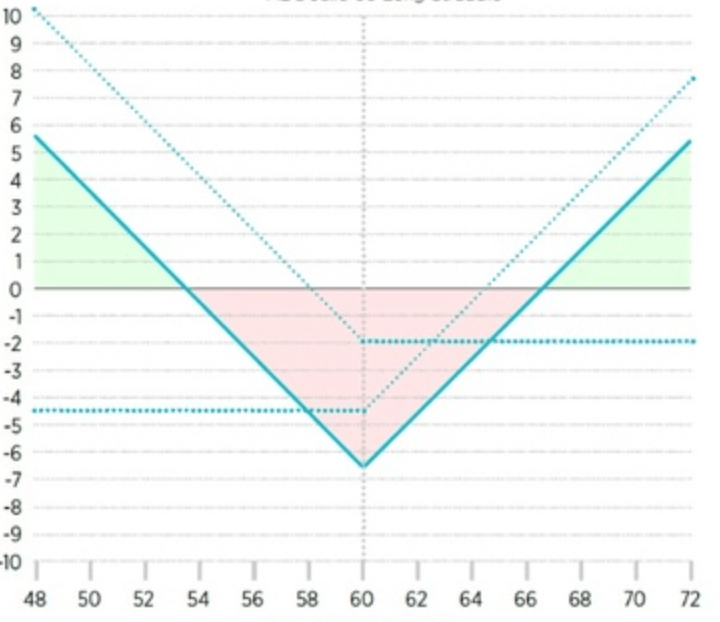 long straddle strategie