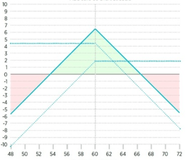 Strategie long straddle short