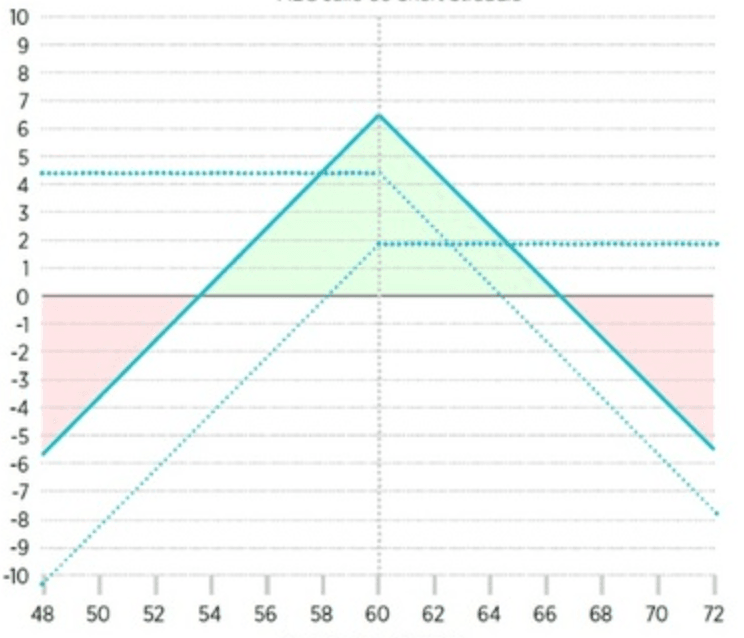 Strategie long straddle short