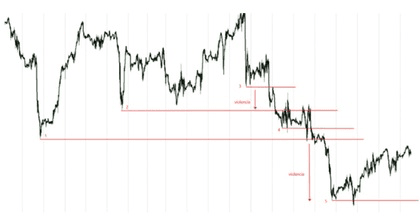 Steun in Trading
