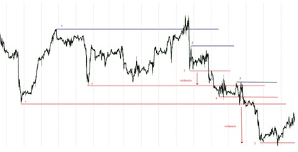 Weerstand in Trading