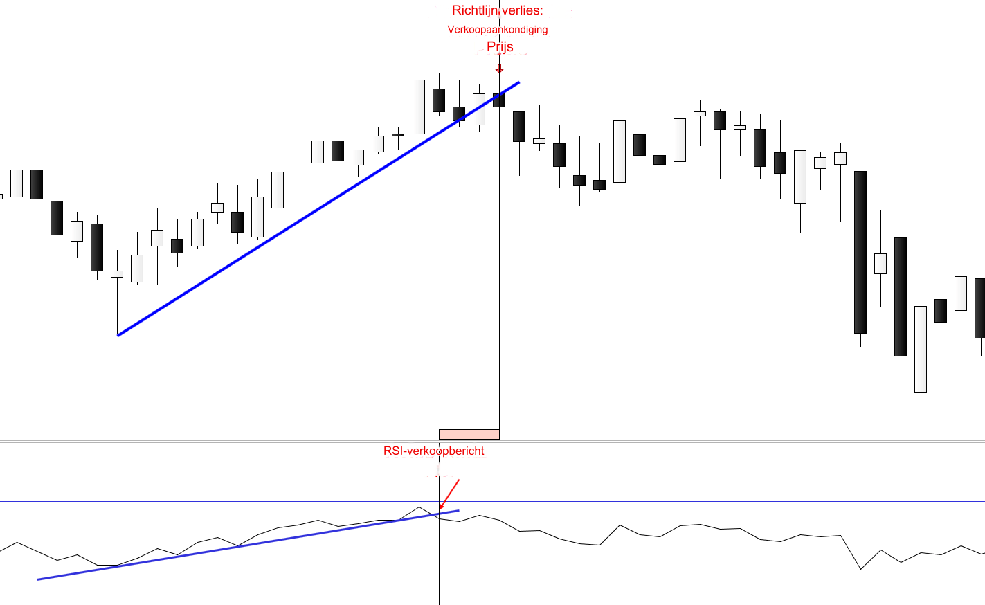 RSI Voorlopende indicator grafiek