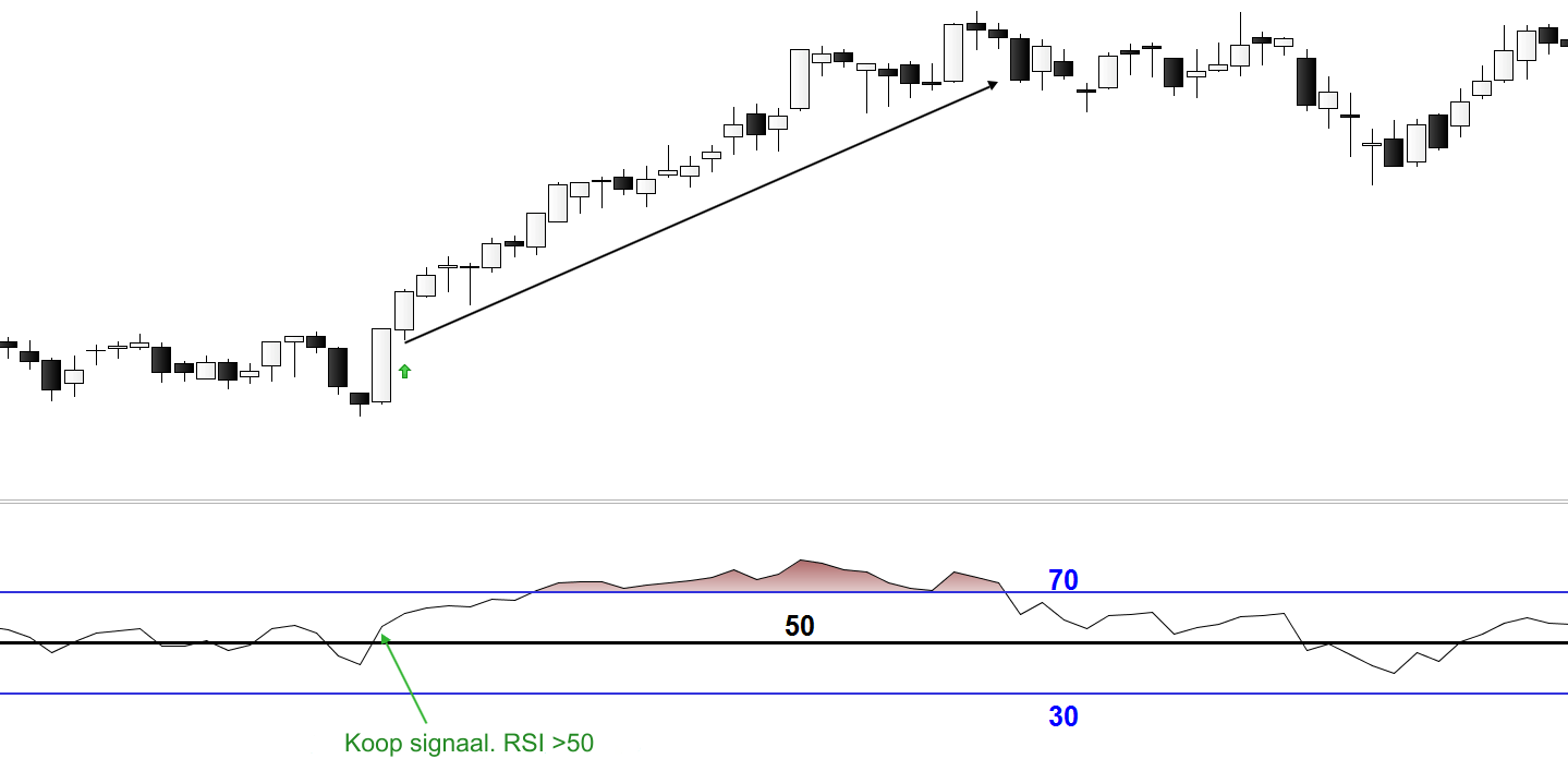 RSI koop signaal grafiek