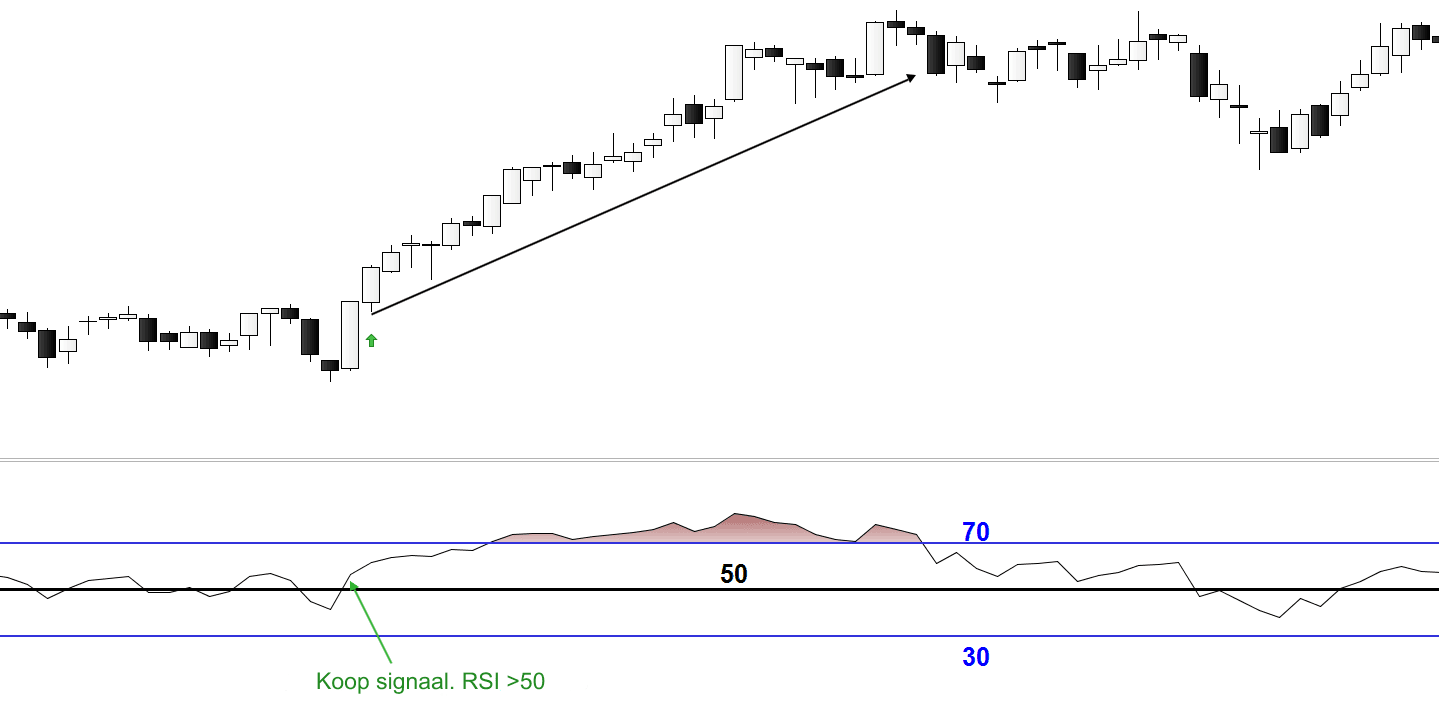 RSI koop signaal grafiek