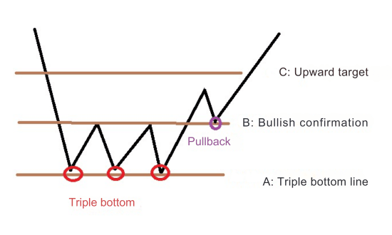 Wat is een Triple Bottom Patroon?