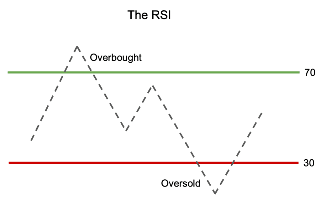 Oversold grafiek