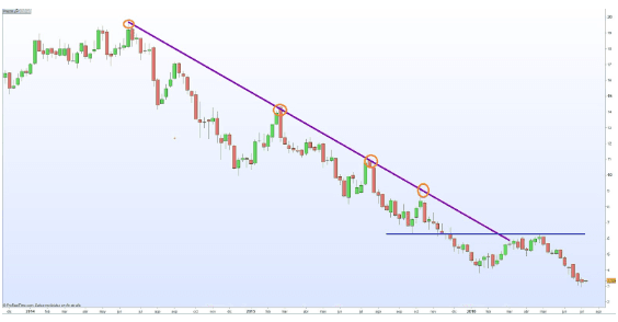 trendlijnen Voorbeeld
