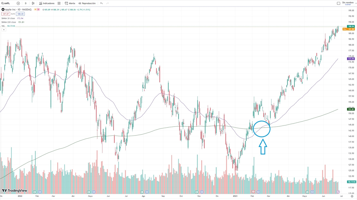 Golden Cross bij Apple