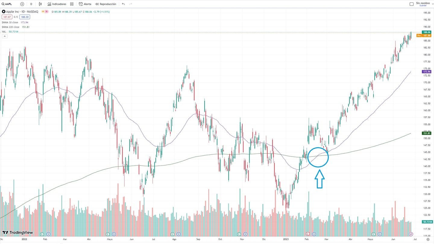 Golden Cross bij Apple