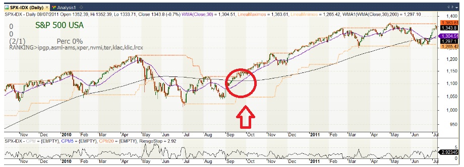 Golden Cross trading volgens SP500