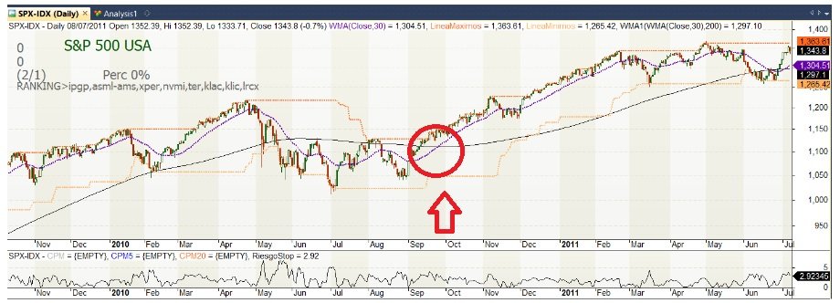 Golden Cross trading volgens SP500
