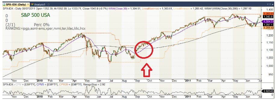 Golden Cross trading volgens SP500