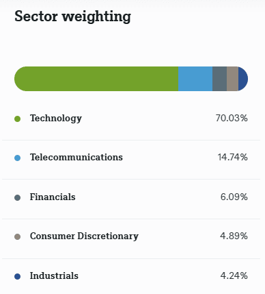 Sectorverdeling Xtrackers Kunstmatige Intelligentie & Big Data UCITS ETF 1C
