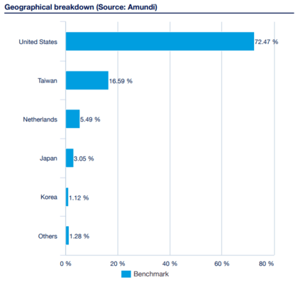 Wegingen per land Amundi MSCI Semiconductors ESG Screened UCITS ETF Acc