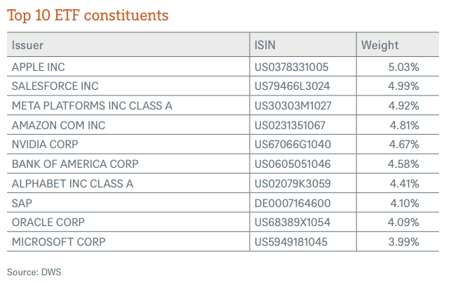 Topposities Xtrackers Kunstmatige Intelligentie & Big Data UCITS ETF 1C