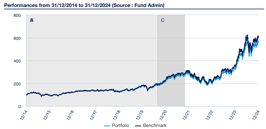 Historisch rendement Amundi MSCI Semiconductors ESG Screened UCITS ETF Acc
