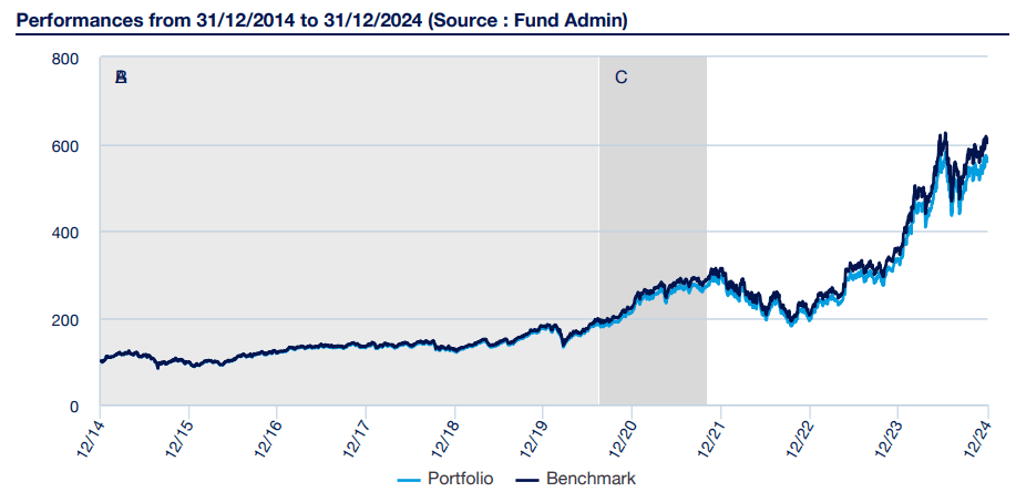Historisch rendement Amundi MSCI Semiconductors ESG Screened UCITS ETF Acc