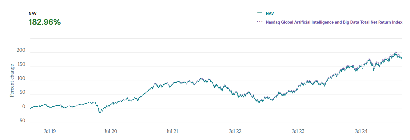 Historisch rendement Xtrackers Kunstmatige intelligentie en big data UCITS ETF 1C