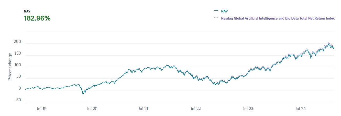 Historisch rendement Xtrackers Kunstmatige intelligentie en big data UCITS ETF 1C