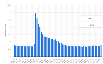 Maandelijks werkloosheidspercentage in de Verenigde Staten van januari 2019 tot februari 2025