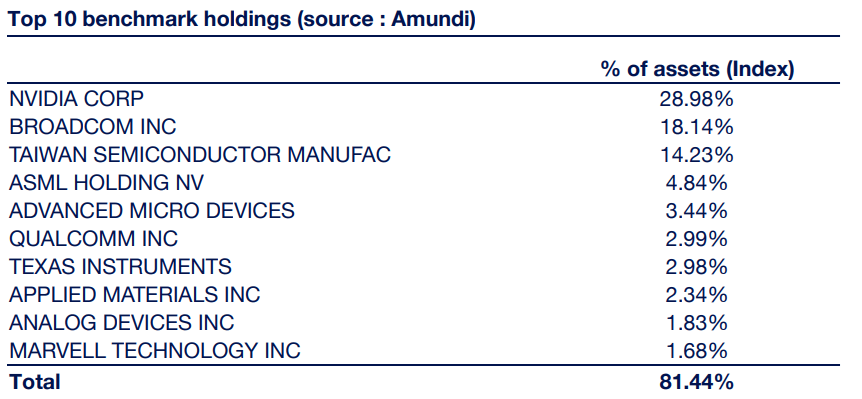 Topposities Amundi MSCI Semiconductors ESG Screened UCITS ETF Acc