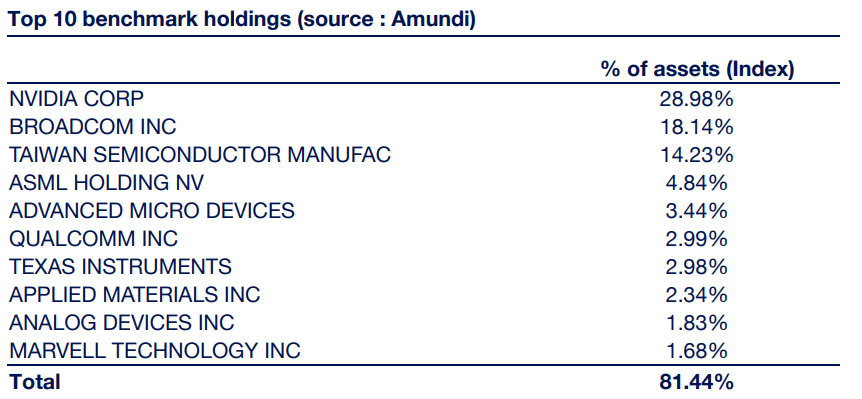 Topposities Amundi MSCI Semiconductors ESG Screened UCITS ETF Acc