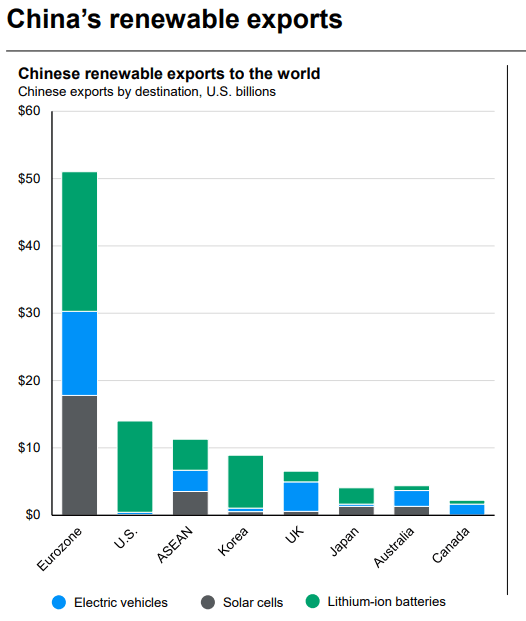 China export van duurzame goederen