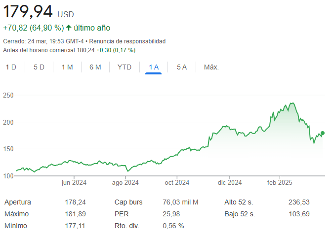 Aandelenkoers Interactive Brokers