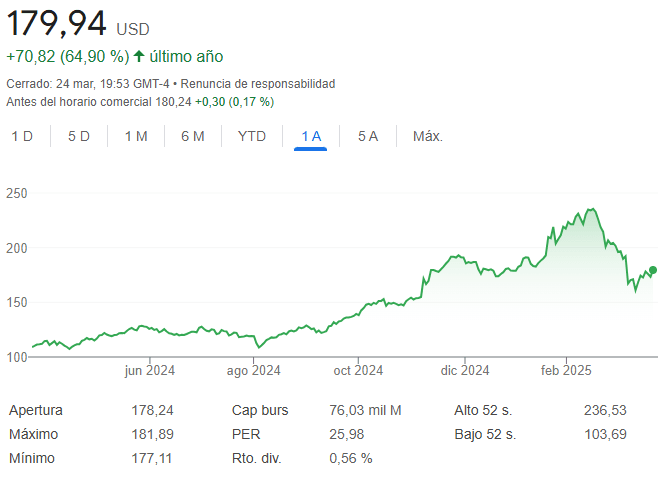 Aandelenkoers Interactive Brokers