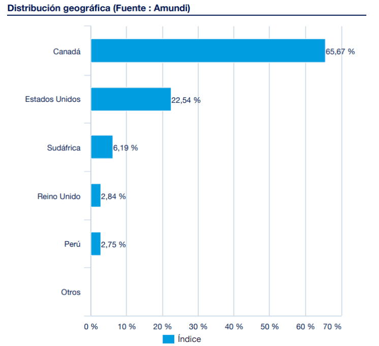 Landenweging van het Amundi NYSE Arca Gold Bugs UCITS ETF Dist