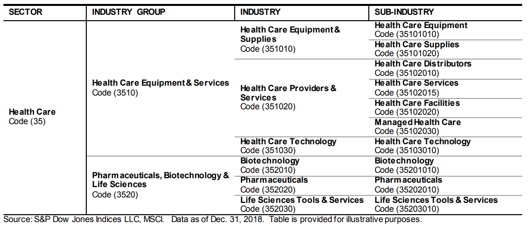 GICS classificatie gezondheidszorgsector
